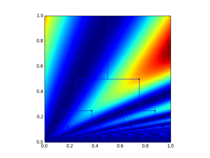 Graph of y(1-sin(pi*x/y))