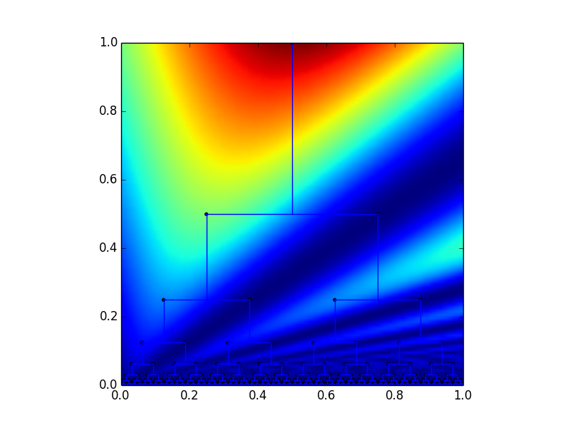 Graph of y(1+sin(pi*x/y))