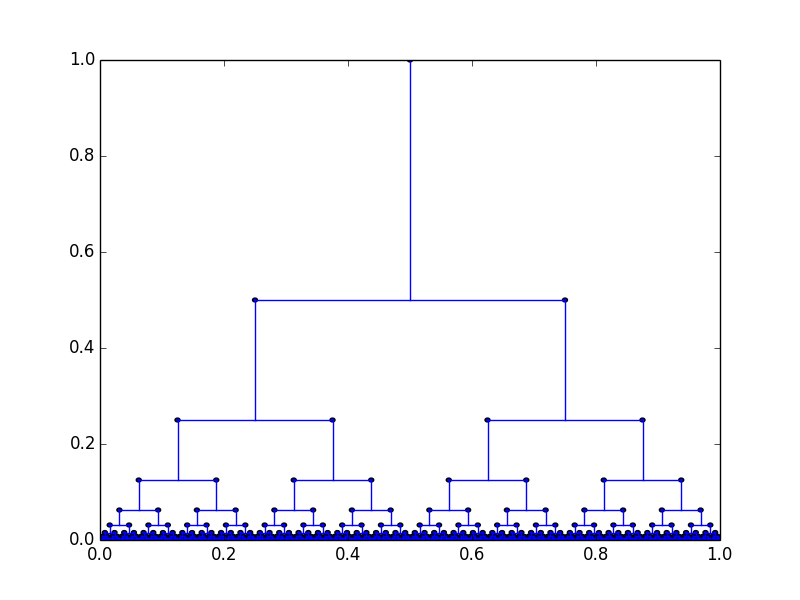 Tree used for encoding the stack